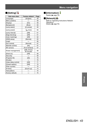 Page 43Menu navigation
ENGLISH - 43
Settings
■
■ [Setting]
Sub menu item Factory default Page
[Language] [English] 59
[Menu position] —59
[Display] [On] 59
[Background] [Blue] 60
[Lamp select] [4-Lamps] 60
[Lamp power]
 (Auto)60
[Lamp interval] [Off] 61
[Edge blending] [Off] 61
[Color matching] [Off] 62
[HDMI setup] [Normal] 65
[Logo] —66
[Fan control] [Normal] 67
[Remote control] [All] 67
[RC sensor] [Front & Back] 67
[Power management] [Off], [Timer]
30 minutes 68
[Direct on] [Off] 68
[Security] —69...