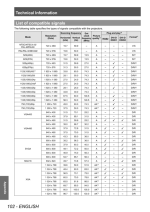 Page 102Technical Information
102 - ENGLISH
Appendix
List of compatible signals
The following table specifies the types of signals compatible with the projectors.
ModeResolution
(Dots) Scanning frequency
Dot
clockfrequency (MHz) Picture 
quality
*3
Plug and play*6
Format*7Horizontal(kHz) Vertical
(Hz) RGB2DVI-D
EDID1 DVI-D
EDID2
NTSC/NTSC4.43/ PAL-M/PAL60 720 x 480i 15.7
59.9
–A– – –V/S
PAL/PAL-N/SECAM 720 x 576i 15.6 50.0
–A– – –V/S
525i(480i) 720 x 480i 15.7 59.9 13.5A
– – –R/Y
625i(576i) 720 x 576i 15.6 50.0...