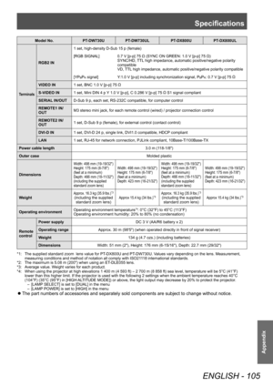 Page 105Specifications
ENGLISH - 105
Appendix
Model No. PT-DW730UPT-DW730UL PT-DX800UPT-DX800UL
Terminals
RGB2 IN1 set, high-density D-Sub 15 p (female)
[RGB SIGNAL] 0.7 V [p-p] 75 
Ω
 (SYNC ON GREEN: 1.0 V [p-p] 75  Ω
)
SYNC/HD, TTL high impedance, automatic positive/negative polarity 
compatible
VD, TTL high impedance, automatic positive/negative polarity compatible
[YP
BPR signal] Y:1.0 V [p-p] including synchronization signal, PBPR: 0.7 V [p-p] 75  Ω
VIDE O IN 1
  set, BNC 1.0 V [p-p] 75  Ω
S-VIDEO IN 1 set,...