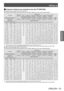 Page 23Setting up
ENGLISH - 23
Getting Started
 
■ Projection distance per projection lens (for PT-DW730U) 
 
z
When the screen aspect ratio is 16:10 (unit: m) 
(All measurements below are approximate and may differ slightly from the actual measurements.)
Lens type Standard 
zoom lens Optional lens
Height 
position  (H)
*2
Fixed-
focus lensUltra short-
focus zoom lensShort-focus  zoom lensMedium-focus  zoom lensLong-focus zoom lensUltra long-focus  zoom lens
Projection lens Model No.  –ET-DLE055ET-DLE080...