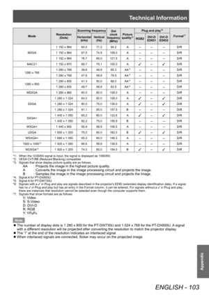 Page 103Technical Information
ENGLISH - 103
Appendix
ModeResolution
(Dots) Scanning frequency
Dot
clockfrequency (MHz) Picture 
quality
*3
Plug and play*6
Format*7Horizontal(kHz) Vertical
(Hz) RGB2DVI-D
EDID1 DVI-D
EDID2
MXGA 1
 152 x 864
64.0 71.2 94.2 A– – –D/R
1
 152 x 864 67.574.9 108.0 A– – –D/R
1
 152 x 864 76.7 85.0 121.5 A– – –D/R
MAC21 1
 152 x 87068.7 75.1 100.0 A3–3D/R
1280 x 768 1
 280 x 768 39.6
49.965.3 AA*4– – –D/R
1
 280 x 768 47.8 59.9 79.5AA*4– – –D/R
1280 x 800 1
 280 x 800 41.3
50.068.0 AA*4–...