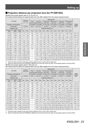 Page 23Setting up
ENGLISH - 23
Getting Started
 
■ Projection distance per projection lens (for PT-DW730U) 
 
z
When the screen aspect ratio is 16:10 (unit: m) 
(All measurements below are approximate and may differ slightly from the actual measurements.)
Lens type Standard 
zoom lens Optional lens
Height 
position  (H)
*2
Fixed-
focus lensUltra short-
focus zoom lensShort-focus  zoom lensMedium-focus  zoom lensLong-focus zoom lensUltra long-focus  zoom lens
Projection lens Model No.  –ET-DLE055ET-DLE080...