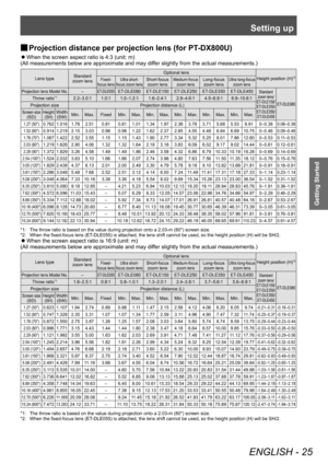 Page 25Setting up
ENGLISH - 25
Getting Started
 
■ Projection distance per projection lens (for PT-DX800U) 
 
z
When the screen aspect ratio is 4:3 (unit: m) 
(All measurements below are approximate and may differ slightly from the actual measurements.)
Lens type Standard 
zoom lens Optional lens
Height position (H)*2Fixed-
focus lensUltra short-
focus zoom lensShort-focus  zoom lensMedium-focus  zoom lensLong-focus zoom lensUltra long-focus  zoom lens
Projection lens Model No. –ET-DLE055ET-DLE080 ET-DLE150...