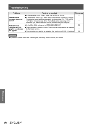 Page 94Troubleshooting 
94 - ENGLISH
Maintenance
ProblemsPoints to be checked Reference page 
Picture from a 
computer does not 
appear.   
z
Is the cable too long? (Use a cable that is 10 m or shorter.) •
 
z
Is the external video output of the laptop computer set correctly? (Exa\
mple: 
The external output settings may switch by pressing the [Fn] + [F3] or [Fn] 
+ [F10] key simultaneously. Since the method varies depending on the 
computer type, refer to the user manual provided with your computer.
 )
•...