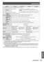 Page 105Specifications
ENGLISH - 105
Appendix
Model No. PT-DW730UPT-DW730UL PT-DX800UPT-DX800UL
Terminals
RGB2 IN1 set, high-density D-Sub 15 p (female)
[RGB SIGNAL] 0.7 V [p-p] 75 
Ω
 (SYNC ON GREEN: 1.0 V [p-p] 75  Ω
)
SYNC/HD, TTL high impedance, automatic positive/negative polarity 
compatible
VD, TTL high impedance, automatic positive/negative polarity compatible
[YP
BPR signal] Y:1.0 V [p-p] including synchronization signal, PBPR: 0.7 V [p-p] 75  Ω
VIDE O IN 1
  set, BNC 1.0 V [p-p] 75  Ω
S-VIDEO IN 1 set,...