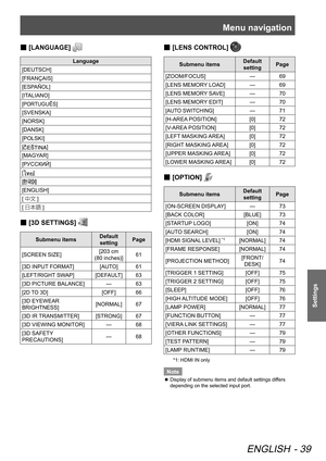 Page 39Menu navigation
ENGLISH - 39
Settings
[
 
■ LANGUAGE] 
Language
[DEUTSCH]
[FRANÇAIS]
[ESPAÑOL]
[ITALIANO]
[PORTUGUÊS]
[SVENSKA]
[NORSK]
[DANSK]
[POLSKI]
[
]
[MAGYAR]
[РУССКИЙ]
[
]
[
]
[ENGLISH]
[ ¤ ]
[ ÔŠ  ]
[
 
■ 3D SETTINGS] 
Submenu items Default 
setting Page
[SCREEN SIZE] [203 cm  
(80 inches)] 61
[3D INPUT FORMAT] [AUTO]61
[LEFT/RIGHT SWAP] [DEFAULT]63
[3D PICTURE BALANCE] —63
[2D TO 3D][OFF] 66
[3D EYEWEAR 
BRIGHTNESS] [NORMAL]
67
[3D IR TRANSMITTER] [STRONG]67
[3D VIEWING MONITOR] —68
[3D...