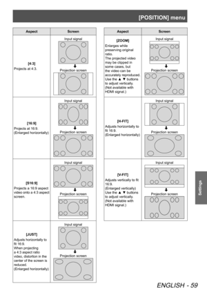 Page 59[POSITION] menu
ENGLISH - 59
Settings
AspectScreen
[4:3]
Projects at 4:3. Input signal
  
Projection screen
[16:9]
Projects at 16:9.  
(Enlarged horizontally) Input signal  
Projection screen
[S16:9]
Projects a 16:9 aspect 
video onto a 4:3 aspect 
screen. Input signal
  
Projection screen
[JUST]
Adjusts horizontally to 
fit 16:9. 
When projecting 
a 4:3 aspect ratio 
video, distortion in the 
center of the screen is 
reduced.
 
(Enlarged horizontally) Input signal
  
Projection screen
Aspect Screen...