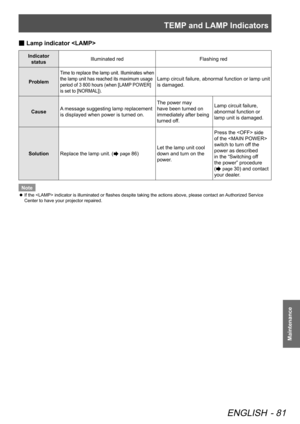 Page 81TEMP and LAMP Indicators
ENGLISH - 81
Maintenance
 
■ Lamp indicator 
Indicator 
status Illuminated red
Flashing red
Problem
Time to replace the lamp unit. Illuminates when 
the lamp unit has reached its maximum usage 
period of 3 800 hours (when [LAMP POWER] 
is set to [NORMAL]). 
Lamp circuit failure, abnormal function or lamp unit 
is damaged.
Cause A message suggesting lamp replacement 
is displayed when power is turned on. The power may 
have been turned on 
immediately after being 
turned off.Lamp...