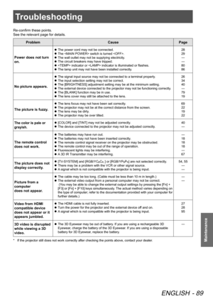 Page 89Troubleshooting
ENGLISH - 89
Maintenance
Troubleshooting
Re-confirm these points. 
See the relevant page for details.
Problem CausePage
Power does not turn 
on.
The power cord may not be connected.
 
z
The  switch is turned .
 
z
The wall outlet may not be supplying electricity.
 
z
The circuit breakers may have tripped.
 
z
 indicator or  indicator is illuminated or flashes.
 
z
The lamp unit may not have been installed correctly.
 
z 28
29
—
—
80 
86
No picture appears.
The signal input source may not...