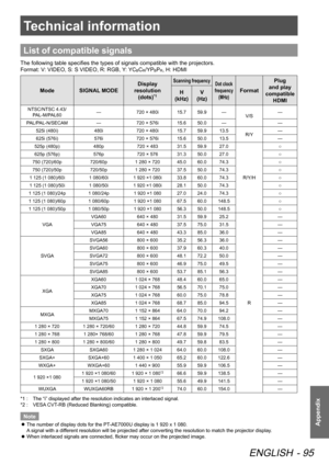 Page 95Technical information
ENGLISH - 95
Appendix
List of compatible signals
The following table specifies the types of signals compatible with the projectors.
Format: V: VIDEO, S: S VIDEO, R: RGB, Y: YC
BCR/YPBPR, H: HDMI
ModeSIGNAL MODE Display 
resolution  (dots)*1
Scanning frequency Dot clock 
frequency  (MHz)
Format Plug 
and play 
compatible HDMI
H 
(kHz) V 
(Hz)
NTSC/NTSC 4.43/
PAL-M/PAL60 —
720 × 480i 15.759.9 —
V/S —
PAL/PAL-N/SECAM —720 × 576i 15.650.0 — —
525i (480i) 480i720 × 480i15.759.9 13.5
R/Y...