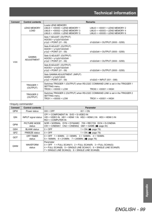 Page 99Technical information
ENGLISH - 99
Appendix
CommandControl contentsRemarks
VXX LENS MEMORY 
LOAD Loads LENS MEMORY.
LMLI0 = +00000 = LENS MEMORY 1 
LMLI0 = +00001 = LENS MEMORY 2
LMLI0 = +00002 = LENS MEMORY 3  LMLI0 = +00003 = LENS MEMORY 4
LMLI0 = +00004 = LENS MEMORY 5  LMLI0 = +00005 = LENS MEMORY 6
GAMMA 
ADJUSTMENT Sets Y ADJUST. (OUTPUT)
AGOS0 = p1p2d1d2d3d4
p1p2 = POINT (01 - 09) 
d1d2d3d4 = OUTPUT (0000 - 0255)
Sets R ADJUST. (OUTPUT)
AGOS1 = p1p2d1d2d3d4
p1p2 = POINT (01 - 09)  d1d2d3d4 =...