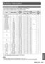 Page 95Technical information
ENGLISH - 95
Appendix
List of compatible signals
The following table specifies the types of signals compatible with the projectors.
Format: V: VIDEO, S: S VIDEO, R: RGB, Y: YC
BCR/YPBPR, H: HDMI
ModeSIGNAL MODE Display 
resolution  (dots)*1
Scanning frequency Dot clock 
frequency  (MHz)
Format Plug 
and play 
compatible HDMI
H 
(kHz) V 
(Hz)
NTSC/NTSC 4.43/
PAL-M/PAL60 —
720 × 480i 15.759.9 —
V/S —
PAL/PAL-N/SECAM —720 × 576i 15.650.0 — —
525i (480i) 480i720 × 480i15.759.9 13.5
R/Y...