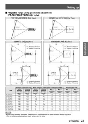 Page 23Setting up
ENGLISH - 23
Getting Started
 
JProjected range using geometric adjustment  
(PT-DZ8700U/PT-DS8500U only)
VERTICAL KEYSTONE (Side View)
HORIZONTAL KEYSTONE (Top View)
VERTICAL ARC (Side View)HORIZONTAL ARC (Top View)
LensKeystone correction only When using arc and keystone correction together Arc correction onlyVertical 
Keystone 
Correction  Angle α (°) Horizontal 
Keystone 
Correction  Angle β (°) Vertical 
Keystone 
Correction  Angle α (°) Horizontal 
Keystone 
Correction  Angle β (°)R2/L2...