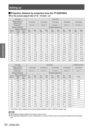 Page 24Setting up
24 - ENGLISH
Getting Started
 
JProjection distance by projection lens (for PT-DZ8700U)
For the screen aspect ratio of 16 : 10 (Unit : m) 
Q
Lens type
Zoom lens
Model number of   projection lens ET-D75LE1 ET-D75LE2 ET-D75LE3 ET-D75LE4 ET-D75LE8
Throw ratio 
Û1.4–1.8 : 1 1.8–2.8 : 1 2.8–4.6 : 1 4.6–7.4 : 1 7.3–13.8 : 1
Screen dimensions Projection distance (L)
Screen  size (") Effective 
height (SH) Effective 
width (SW) Min.  
(LW) Max.  
(LT) Min.  
(LW) Max.  
(LT) Min.  
(LW) Max....