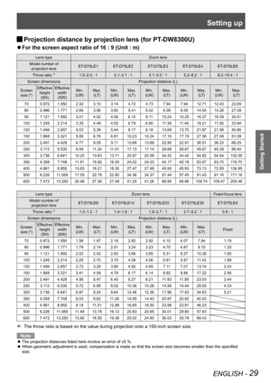 Page 29Setting up
ENGLISH - 29
Getting Started
 
JProjection distance by projection lens (for PT-DW8300U)
For the screen aspect ratio of 16 : 9 (Unit : m) 
Q
Lens type
Zoom lens
Model number of   projection lens ET-D75LE1 ET-D75LE2 ET-D75LE3 ET-D75LE4 ET-D75LE8
Throw ratio 
Û1.5–2.0 : 1 2.1–3.1 : 1 3.1–5.2 : 1 5.2–8.2 : 1 8.2–15.4 : 1
Screen dimensions Projection distance (L)
Screen  size (") Effective 
height (SH) Effective 
width (SW) Min.  
(LW) Max.  
(LT) Min.  
(LW) Max.  
(LT) Min.  
(LW) Max.  
(LT)...