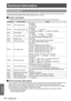 Page 114114 - ENGLISH
Appendix
Technical Information
PJLink protocol
The network function of the projector supports PJLink class 1, and the P\
JLink protocol can be used to perform 
projector setting and projector status query operations from a computer.
 
JControl commands
The following table lists the PJLink protocol commands that can be used \
to control the projector.
Command Control details
Notes
POWR Power supply control Parameters
0 = Standby
1 = Power ON
POWR ? Power supply status query Parameters
0 =...