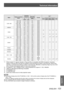 Page 123Technical Information
ENGLISH - 123
Appendix
ModeDisplay resolution  
(dots) Scanning 
frequency Dot clock 
frequency  (MHz) Format PnP 
*1
H  
(kHz) V  
(Hz) RGB2DVI-D  
EDID1 DVI-D  
EDID2 DVI-D  
EDID3 HDMI
1 280 × 800 1 280 × 800 41.3 50.0 68.0 D/H/R
1 280 × 800 49.7 59.8 83.5 D/H/R
1 280 × 800 
*349.3 59.9 71.0 D/H/R
1 280 × 800 62.8 74.9 106.5 D/H/R
1 280 × 800 71.6 84.9 122.5 D/H/R
MSXGA 1 280 × 960 60.0 60.0 108.0 D/H/R
SXGA 1 280 × 1 024 52.4 50.0 88.0 D/H/R
1 280 × 1 024 64.0 60.0 108.0 D/H/R
1...