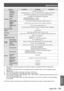 Page 125Specifications
ENGLISH - 125
Appendix
Model No.PT-DZ8700U PT-DS8500UPT-DW8300U
Terminals VIDEO IN
1 set, BNC, 1.0 V [p-p] 75 Ω
S-VIDEO IN 1 set, Mini DIN 4-pin, Y: 1.0 V [p-p], C: 0.286 V [p-p] 75 Ω, compatible with S1 signal
DVI-D IN 1 set, DVI-D 24-pin (Single link), DVI 1.0 compatible, HDCP compatible
HDMI IN 1 set, HDMI 19-pin (HDCP/Deep color compatible)
SDI IN 1 set, BNC, Y/CB/CR/4 : 2 : 2, 10 bits
SMPTE259M/SMPTE292M compatible —
SERIAL IN/OUT 1 set, D-sub 9-pin, RS-232C compatible, computer...