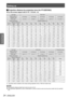 Page 24Setting up
24 - ENGLISH
Getting Started
 
JProjection distance by projection lens (for PT-DZ8700U)
For the screen aspect ratio of 16 : 10 (Unit : m) 
Q
Lens type
Zoom lens
Model number of   projection lens ET-D75LE1 ET-D75LE2 ET-D75LE3 ET-D75LE4 ET-D75LE8
Throw ratio 
Û1.4–1.8 : 1 1.8–2.8 : 1 2.8–4.6 : 1 4.6–7.4 : 1 7.3–13.8 : 1
Screen dimensions Projection distance (L)
Screen  size (") Effective 
height (SH) Effective 
width (SW) Min.  
(LW) Max.  
(LT) Min.  
(LW) Max.  
(LT) Min.  
(LW) Max....