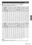 Page 29Setting up
ENGLISH - 29
Getting Started
 
JProjection distance by projection lens (for PT-DW8300U)
For the screen aspect ratio of 16 : 9 (Unit : m) 
Q
Lens type
Zoom lens
Model number of   projection lens ET-D75LE1 ET-D75LE2 ET-D75LE3 ET-D75LE4 ET-D75LE8
Throw ratio 
Û1.5–2.0 : 1 2.1–3.1 : 1 3.1–5.2 : 1 5.2–8.2 : 1 8.2–15.4 : 1
Screen dimensions Projection distance (L)
Screen  size (") Effective 
height (SH) Effective 
width (SW) Min.  
(LW) Max.  
(LT) Min.  
(LW) Max.  
(LT) Min.  
(LW) Max.  
(LT)...