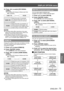 Page 73DISPLAY OPTION menu
ENGLISH - 73
Settings
Press ◄► to switch [DVI SIGNAL 
6  ) 
LEVEL].
The setting will change as follows each time  
z
◄► is pressed.
0-255 : PC16-235
0-255 : PC Select this when, for example, 
an external device (PC, etc.) is 
connected via the DVI terminal 
output.
16-235 Select this when, for example, an 
external device (DVD player, etc.) 
is connected via the HDMI terminal 
output using a conversion cable.
Note
The optimal setting differs depending on the output 
 
z
setting of the...