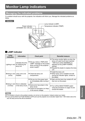 Page 75ENGLISH - 75
Maintenance
Monitor Lamp indicators
Managing the indicated problems
If a problem should occur with the projector, the indicators will inform you. Manage the indicated problems as 
follow.Attention
 
JLAMP indicator
Lamp 
indication Information
Check point Remedial measure
Lighting in red Indicates the time 
for replacing the 
lamp unit. Did you notice a “REPLACE 
 
z
LAMP” message on the screen 
when turning on the projector 
power supply? This lamp monitor lights up when the 
 
z
lamp unit...