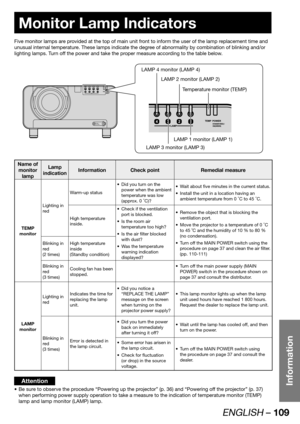 Page 109ENGLISH – 109
Information
Monitor Lamp Indicators
Five monitor lamps are provided at the top of main unit front to inform the user of the lamp replacement time and 
unusual internal temperature. These lamps indicate the degree of abnormality by combination of blinking and/or 
lighting lamps. Turn off the power and take the proper measure according to the table below.
FILTER
CLEANINGOPEN
CLOSE
LAMP 4 monitor (LAMP 4)
LAMP 2 monitor (LAMP 2)
LAMP 1 monitor (LAMP 1)
LAMP 3 monitor (LAMP 3)
Temperature...
