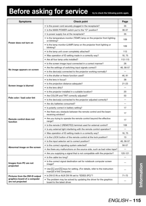 Page 115ENGLISH – 115
Information
 
Before asking for service œ try to check the following points again.
Symptoms Check point Page
Power does not turn onIs the power cord securely plugged in the receptacle? • 35
Is the MAIN POWER switch put to the “O” position? • 36-37
Is power supply live at the receptacle? • 35
Is the temperature monitor (TEMP) lamp on the projector front lighting  • 
or blinking?109
Is the lamp monitor (LAMP) lamp on the projector front lighting or  • 
blinking?109
Is the lamp unit cover...