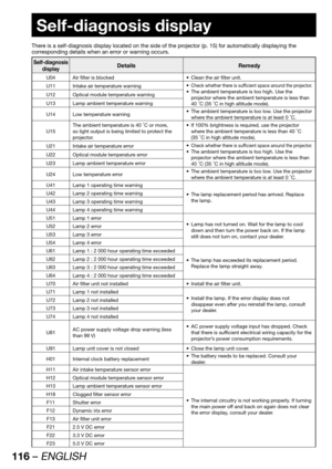 Page 116116 – ENGLISH
 
Self-diagnosis display
There is a self-diagnosis display located on the side of the projector (p. 15) for automatically displaying the 
corresponding details when an error or warning occurs.
Self-diagnosis 
displayDetails Remedy
U04 Air filter is blocked Clean the air filter unit.• 
U11 Intake air temperature warning
Check whether there is sufficient space around the projector.• 
The ambient temperature is too high. Use the  • 
projector where the ambient temperature is less than 
40 ÃC...