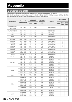 Page 120120 – ENGLISH
Appendix
 
Compatible Signals
The following table specifies the types of RGB/YPBPR/DVI-D signals compatible with the projector.
RGB signals can also be input within the range of fH=15 kHz–100 kHz, fV=24 Hz–120 Hz, dot clock=20 MHz–162 MHz. 
DVI-D signals can also be input within the range of dot clock=25 MHz -162 MHz.
Display modeNumber of 
displayed dotsScanning 
frequencyDot clock 
frequency 
(MHz)FormatPlug and play
H (kHz) V (Hz) RGB2DVI-D
EDID1DVI-D
EDID2
NTSC/NTSC4.43/
PAL-M/PAL60720...