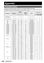Page 120120 – ENGLISH
Appendix
 
Compatible Signals
The following table specifies the types of RGB/YPBPR/DVI-D signals compatible with the projector.
RGB signals can also be input within the range of fH=15 kHz–100 kHz, fV=24 Hz–120 Hz, dot clock=20 MHz–162 MHz. 
DVI-D signals can also be input within the range of dot clock=25 MHz -162 MHz.
Display modeNumber of 
displayed dotsScanning 
frequencyDot clock 
frequency 
(MHz)FormatPlug and play
H (kHz) V (Hz) RGB2DVI-D
EDID1DVI-D
EDID2
NTSC/NTSC4.43/
PAL-M/PAL60720...