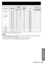 Page 121ENGLISH – 121
Information
Display modeNumber of 
displayed dotsScanning 
frequencyDot clock 
frequency 
(MHz)FormatPlug and play
H (kHz) V (Hz) RGB2DVI-D
EDID1DVI-D
EDID2
MAC21 1 152 × 870 68.7 75.1 100 RGB/DVI
1 280 × 7681 280 × 768 39.6 49.9 65.3 RGB/DVI
1 280 × 768 47.8 59.9 79.5 RGB/DVI
1 280 × 8001 280 × 800 41.3 50 68 RGB/DVI
1 280 × 800 49.7 59.8 83.5 RGB/DVI
MSXGA 1 280 × 960 60 60 108 RGB/DVI
SXGA1 280 × 1 024 52.4 50 88 RGB/DVI
1 280 × 1 024 64 60 108 RGB/DVI
1 280 × 1 024 72.3 66.3 125...