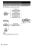 Page 3030 – ENGLISH
Installation of (optional) input modules (continued)
Connecting signals to the input module
When installing the projector, it is necessary to connect signals to the input module in accordance with the 
connecting equipment.
Refer to the following diagram to establish proper signal connection.
MAIN POWER AC INOFF ON
IN OUTRS-232C IN RS-422 IN RS-422 OUTSERIALLAN
REMOTE 1 REMOTE 2 IN
OUTINSYNC/HD VDB/PBG/Y R/PRS-VIDEO INVIDEO RGB 2 INDVI-D IN
RGB 1 INAUXDVI-DRGB2RGB1S-VIDEOVIDEOAUTO
SETUPMENU...