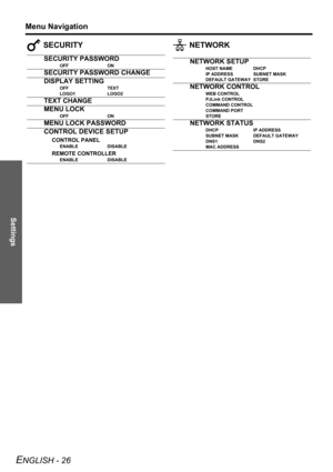 Page 26Settings
Menu Navigation
ENGLISH - 26
 SECURITY  NETWORK
SECURITY PASSWORD
OFF ON
SECURITY PASSWORD CHANGE
DISPLAY SETTING
OFF TEXT
LOGO1 LOGO2
TEXT CHANGE
MENU LOCK
OFF ON
MENU LOCK PASSWORD
CONTROL DEVICE SETUP
CONTROL PANEL
ENABLE DISABLE
REMOTE CONTROLLER
ENABLE DISABLE
NETWORK SETUP
HOST NAME DHCP
IP ADDRESS SUBNET MASK
DEFAULT GATEWAY STORE
NETWORK CONTROL
WEB CONTROL
PJLink CONTROL
COMMAND CONTROL
COMMAND PORT
STORE
NETWORK STATUS
DHCP IP ADDRESS
SUBNET MASK DEFAULT GATEWAY
DNS1 DNS2
MAC ADDRESS 