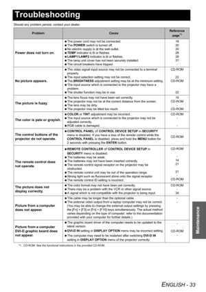 Page 33ENGLISH - 33
Maintenance
Troubleshooting
Should any problem persist, contact your dealer.
ProblemCauseReference 
page*1
*1. CD-ROM: See the functional instructions in the provided CD-ROM.
Power does not turn on.
 The power cord may not be connected.
 The POWER switch is turned off.
 No electric supply is at the wall outlet.
 TEMP indicator is lit or flashes.
 LAMP1/LAMP2 indicator is lit or flashes.
 The lamp unit cover has not been securely installed.
 The circuit breakers have tripped.18
20
20
28
28...