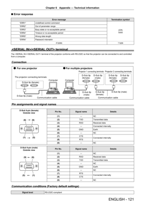 Page 121ENGLISH - 121
Chapter 6 Appendix  —   Technical information
r
r Error response
Error message
Termination symbol
“ERR1” Undefined control command
(CR)
0x0d
“ERR2”
Out of parameter range
“ERR3” Busy state or no-acceptable period
“ERR4” Timeout or no-acceptable period
“ERR5” Wrong data length
“ERRA” Password mismatch 4 bytes 1 byte
/ terminal
The / terminal of the projector conforms with RS-232C so that the projector can be connected to and controlled 
from a computer.
Connection...