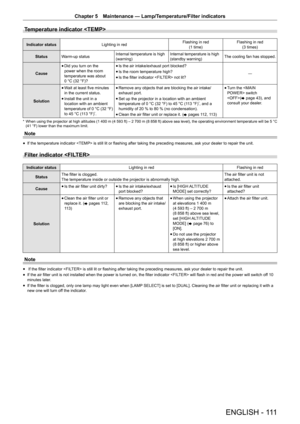 Page 111ENGLISH - 111
Chapter 5 Maintenance  —   Lamp/Temperature/Filter indicators
Temperature indicator 
Indicator status Lighting in red Flashing in red
(1 time) Flashing in red
(3 times)
Status Warm-up status Internal temperature is high 
(warning)Internal temperature is high 
(standby warning)
The cooling fan has stopped.
Cause
rf Did you turn on the 
power when the room 
temperature was about 
0 °C (32 °F)?rfIs the air intake/exhaust port blocked?
rfIs the room temperature high?
rfIs the filter indicator...