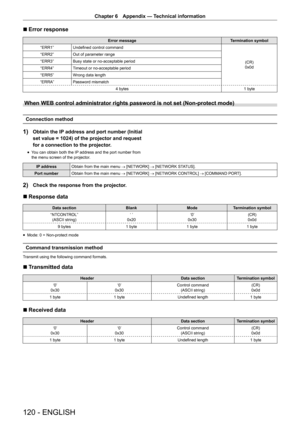 Page 120120 - ENGLISH
Chapter 6 Appendix  —   Technical information
r
r Error response
Error message
Termination symbol
“ERR1” Undefined control command
(CR)
0x0d
“ERR2”
Out of parameter range
“ERR3” Busy state or no-acceptable period
“ERR4” Timeout or no-acceptable period
“ERR5” Wrong data length
“ERRA” Password mismatch 4 bytes 1 byte
When WEB control administrator rights password is not set (Non-protect \
mode)
Connection method
1) Obtain the IP address and port number (Initial 
set value = 1024) of the...