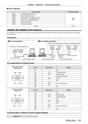 Page 121ENGLISH - 121
Chapter 6 Appendix  —   Technical information
r
r Error response
Error message
Termination symbol
“ERR1” Undefined control command
(CR)
0x0d
“ERR2”
Out of parameter range
“ERR3” Busy state or no-acceptable period
“ERR4” Timeout or no-acceptable period
“ERR5” Wrong data length
“ERRA” Password mismatch 4 bytes 1 byte
/ terminal
The / terminal of the projector conforms with RS-232C so that the projector can be connected to and controlled 
from a computer.
Connection...