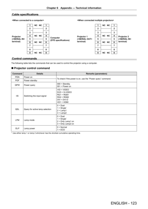 Page 123ENGLISH - 123
Chapter 6 Appendix  —   Technical information
Cable specifications
 
Projector
( 
terminal) 1 NC   NC 1
Computer
(DTE specifications) Projector 1
( 
terminal)1 NC   NC 1
Projector 2
( 
terminal)
2
2 22
3 3 33
4 NC   NC 4 4 NC   NC 4
5 5 55
6 NC   NC 6 6 NC   NC 6
7 7 77
8 8 88
9 NC   NC 9 9 NC   NC 9
Control commands
The following table lists the commands that can be used to control the projector using a computer .
r
r Projector control command
Command
Details Remarks (parameters)
PON Power...