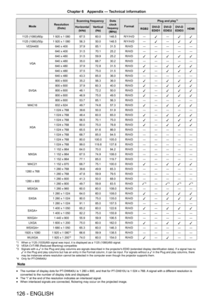 Page 126126 - ENGLISH
Chapter 6 Appendix  —   Technical information
ModeResolution
(Dots) Scanning frequency Dots 
clock frequency(MHz)Format Plug and play
*3
Horizontal
(kHz) Vertical
(Hz) RGB2DVI-D
EDID1 DVI-D
EDID2 DVI-D
EDID3 HDMI
1125 (1080)/60p 1 920 x 1 080 67.5 60.0148.5 R/Y/H/D ―
l―
l l
1125 (1080)/50p 1 920 x 1 080 56.3 50.0148.5 R/Y/H/D ―
l―
l l
VESA400 640 x 400 37.9 85.1 31.5 R/H/D ― ― ― ― ―
VGA 640 x 400 31.5 70.1
25.2R/H/D ― ― ― ― ―
640 x 480 31.5 59.9 25.2R/H/D
l l l l l
640 x 480 35.066.730.2...