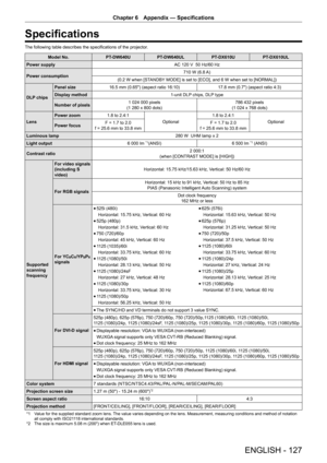 Page 127ENGLISH - 127
Chapter 6 Appendix  —   Specifications
Specifications
The following table describes the specifications of the projector .
Model No.PT-DW640UPT-DW640UL PT-DX610UPT-DX610UL
Power supply AC 120 V  50 Hz/60 Hz
Power consumption 710 W (6.8 A)
(0.2 W when [STANDBY MODE] is set to [ECO], and 6 W when set to [NORMAL])
DLP chips Panel size
16.5 mm (0.65") (aspect ratio 16:10) 17.8 mm (0.7") (aspect ratio 4:3)
Display method 1-unit DLP chips, DLP type
Number of pixels 1 024 000 pixels
(1 280...