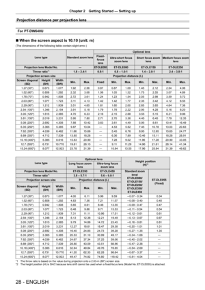 Page 2828 - ENGLISH
Chapter 2 Getting Started  —   Setting up
Projection distance per projection lens
For PT-DW640U
r
r When the screen aspect is 16:10 (unit: m) 
(The dimensions of the following table contain slight error.)
Lens type
Standard zoom lens Optional lens
Fixed- focus  lens Ultra-short focus 
zoom lens Short focus zoom 
lens Medium focus zoom 
lens
Projection lens Model No. ―ET-DLE055 ET-DLE080 ET-DLE150 ET-DLE250
Throw ratio
*1  1.8 – 2.4:1 0.8:1 0.8 – 1.0:1 1.4 – 2.0:12.4 – 3.8:1
Projection screen...