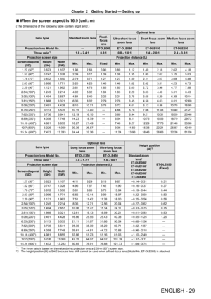Page 29ENGLISH - 29
Chapter 2 Getting Started  —   Setting up
r
r When the screen aspect is 16:9 (unit: m) 
(The dimensions of the following table contain slight error.)
Lens type
Standard zoom lens Optional lens
Fixed- focus  lens Ultra-short focus 
zoom lens Short focus zoom 
lens Medium focus zoom 
lens
Projection lens Model No. ―ET-DLE055 ET-DLE080 ET-DLE150 ET-DLE250
Throw ratio
*1  1.8 – 2.4:1 0.8:1 0.8 – 1.0:1 1.4 – 2.0:12.4 – 3.8:1
Projection screen size Projection distance (L)
Screen diagonal (SD)...