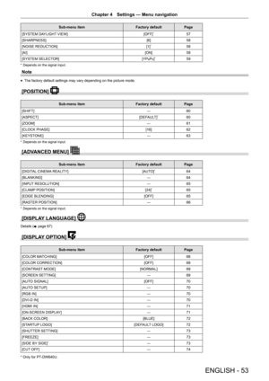 Page 53ENGLISH - 53
Chapter 4 Settings  —   Menu navigation
Sub-menu item Factory defaultPage
[SYSTEM DAYLIGHT VIEW] [OFF]
*57
[SHARPNESS] [6]58
[NOISE REDUCTION] [1]
*58
[AI] [ON]58
[SYSTEM SELECTOR] [YP
BPR]*59
* Depends on the signal input.
Note
rfThe factory default settings may vary depending on the picture mode.
[POSITION] 
Sub-menu item
Factory defaultPage
[SHIFT] ―60
[ASPECT] [DEFAULT]
*60
[ZOOM] ―61
[CLOCK PHASE] [16]62
[KEYSTONE] ―63
* Depends on the signal input.
[ADVANCED MENU] 
Sub-menu item...