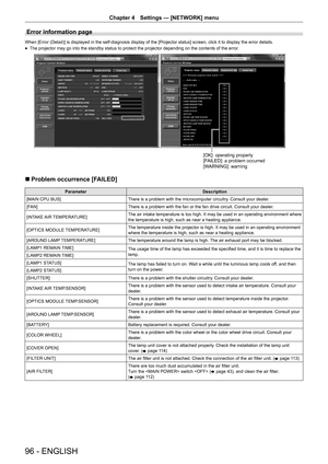 Page 9696 - ENGLISH
Chapter 4 Settings  —   [NETWORK] menu
Error information page
When [Error (Detail)] is displayed in the self-diagnosis display of the [Projector status] screen, click it to display the error details.
rfThe projector may go into the standby status to protect the projector de\
pending on the contents of the error

.
>2.@RSHUDWLQJSURSHUO\
>)$,/(@DSUREOHPRFFXUUHG>:$51,1*@ZDUQLQJ
r
r Problem occurrence [FAILED]
Parameter
Description
[MAIN CPU BUS] There is a problem with the...