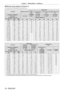 Page 3232 - ENGLISH
Chapter 2 Getting Started  —   Setting up
r
r When the screen aspect is 16:9 (unit: m) 
(The dimensions of the following table contain slight error.)
Lens type
Standard zoom lens Optional lens
Fixed- focus  lens Ultra-short focus 
zoom lens Short focus zoom 
lens Medium focus zoom 
lens
Projection lens Model No. ―ET-DLE055 ET-DLE080 ET-DLE150 ET-DLE250
Throw ratio
*1  1.8 – 2.4:1 0.8:1 0.8 – 1.0:1 1.3 – 2.0:12.4 – 3.8:1
Projection screen size Projection distance (L)
Screen diagonal (SD)...