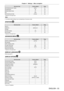 Page 53ENGLISH - 53
Chapter 4 Settings  —   Menu navigation
Sub-menu item Factory defaultPage
[SYSTEM DAYLIGHT VIEW] [OFF]
*57
[SHARPNESS] [6]58
[NOISE REDUCTION] [1]
*58
[AI] [ON]58
[SYSTEM SELECTOR] [YP
BPR]*59
* Depends on the signal input.
Note
rfThe factory default settings may vary depending on the picture mode.
[POSITION] 
Sub-menu item
Factory defaultPage
[SHIFT] ―60
[ASPECT] [DEFAULT]
*60
[ZOOM] ―61
[CLOCK PHASE] [16]62
[KEYSTONE] ―63
* Depends on the signal input.
[ADVANCED MENU] 
Sub-menu item...