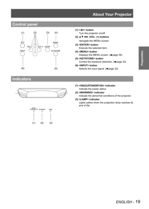 Page 19About Your Projector
ENGLISH - 19
Preparation
Control panel 
(1)  button
Turn the projector on/off.
(2) ▲▼◄► (VOL -/+) buttons
      Navigate the MENU screen.
(3)  button Execute the selected item.
(4)  button Displays the MENU screen. (
Æpage 36)
(5)  button Correct the keystone distortion. (
Æpage 33)
(6)  button Selects the input signal. (
Æpage 32)
Indicators
(1)  indicatorIndicate the power status.
(2)  indicator Indicate the abnormal conditions of the projector.
(3)  indicator Lights yellow when...
