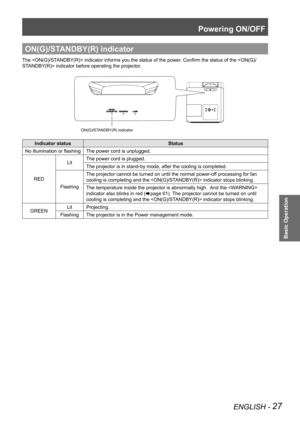 Page 27Powering ON/OFF
ENGLISH - 27
Basic Operation
ON(G)/STANDBY(R) indicator
The  indicator informs you the status of the power. Confirm the status of the  indicator before operating the projector.
Indicator statusStatus
No illumination or flashing The power cord is unplugged.
RED Lit
The power cord is plugged.
The projector is in stand-by mode, after the cooling is completed.
Flashing The projector cannot be turned on until the normal power-off processing for fan 
cooling is completing and the  indicator...